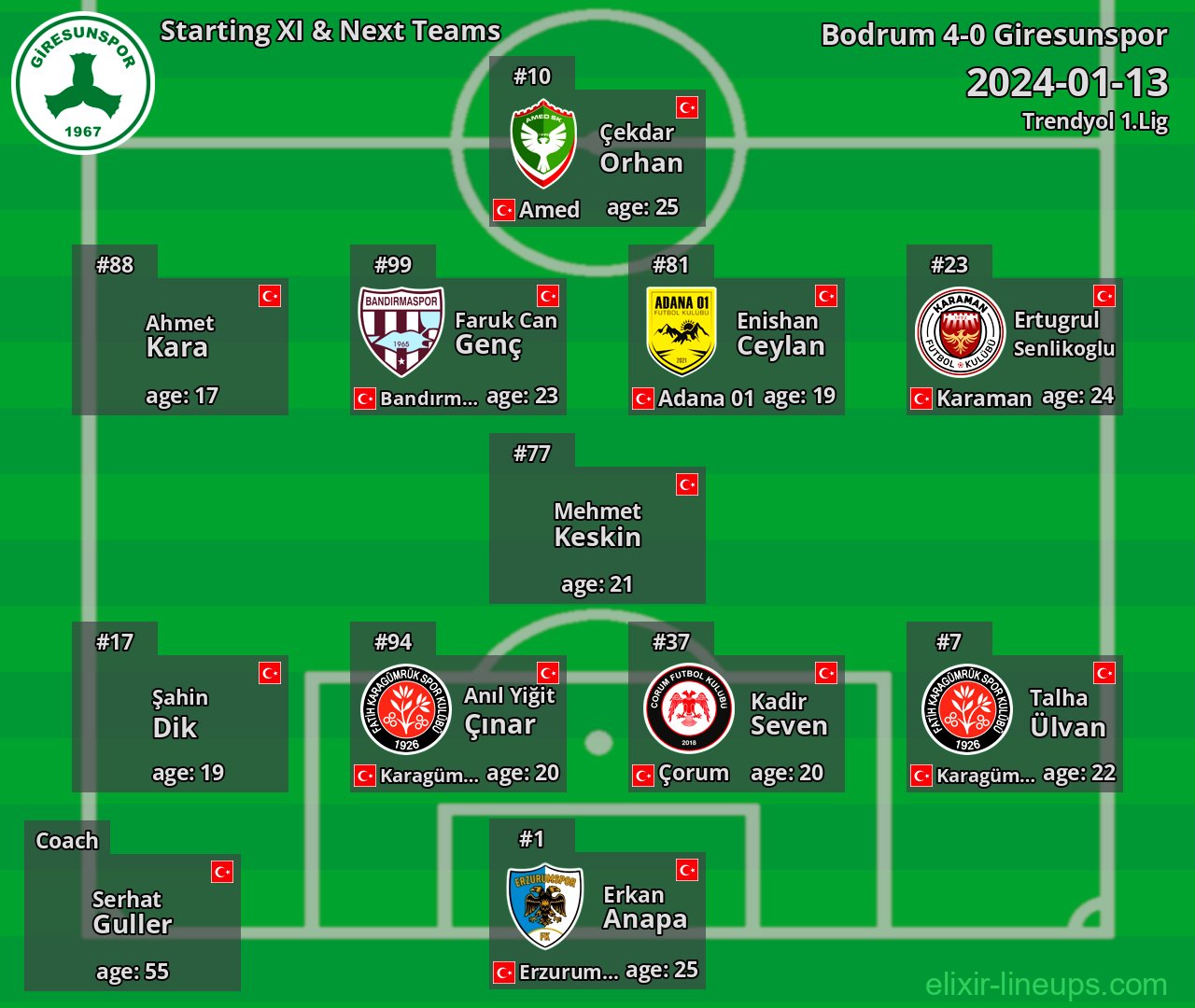Giresunspor Starting XI & Next Teams 2024-01-13