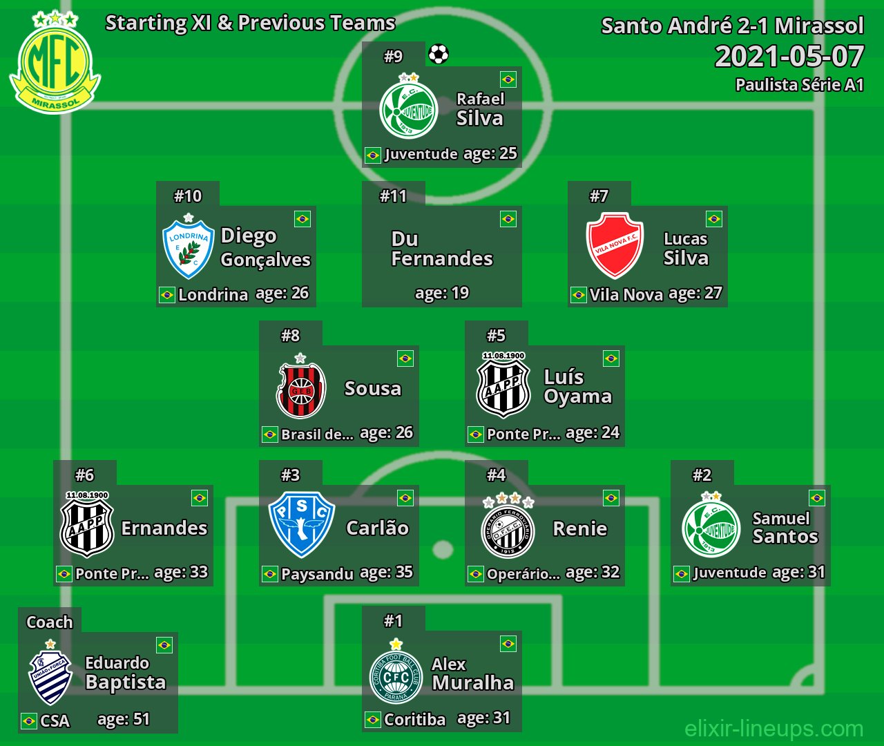 Mirassol Starting XI & Previous Teams 2021-05-07