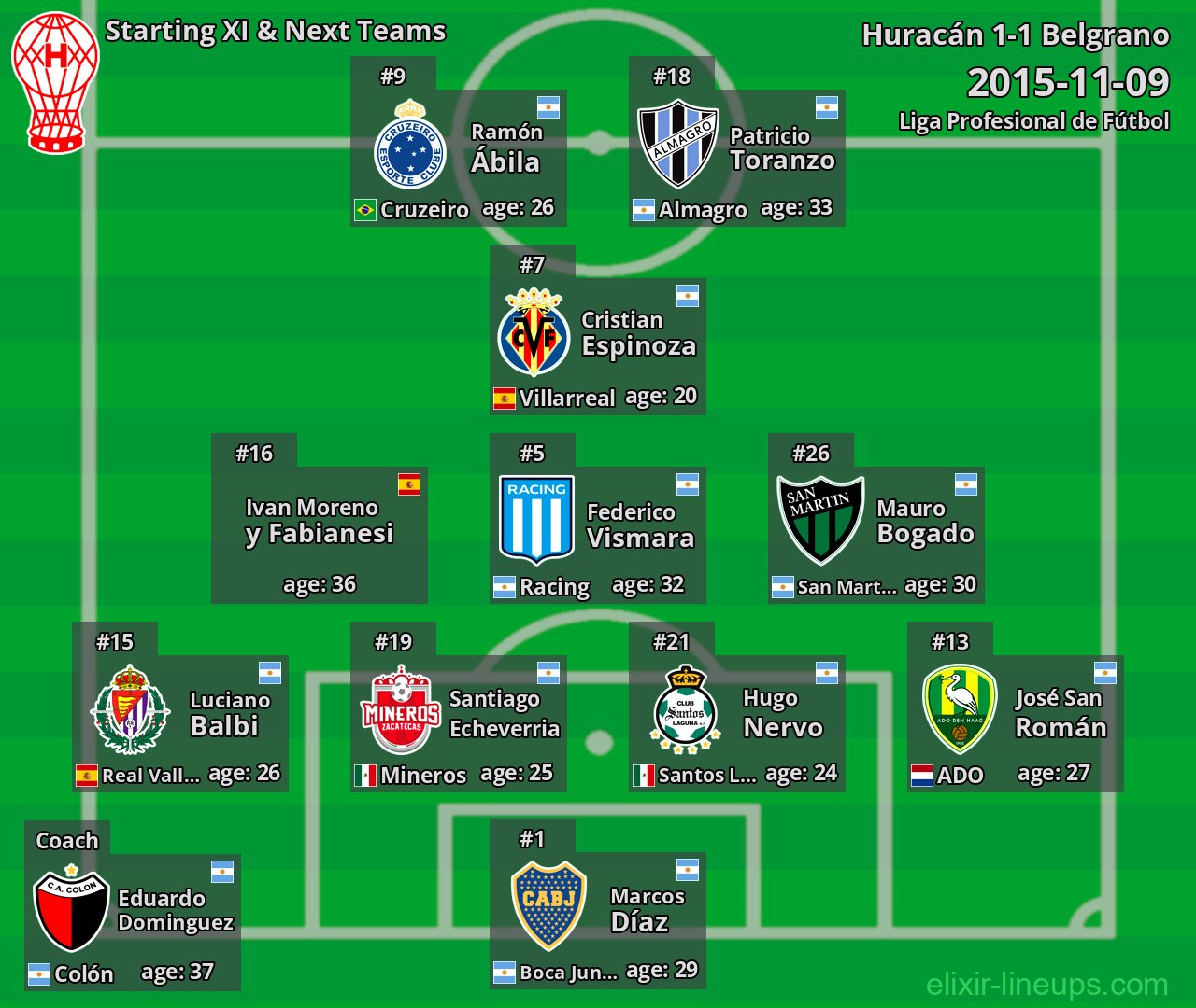 Huracán Starting XI & Next Teams 2015-11-09