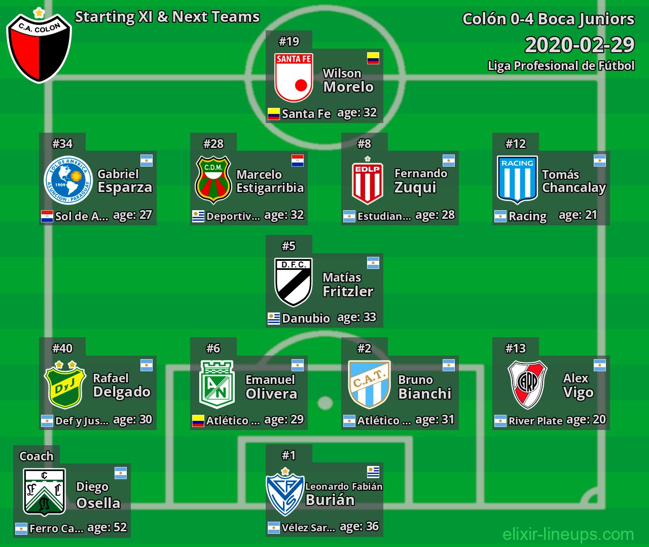 Colón Starting XI & Next Teams 2020-02-29