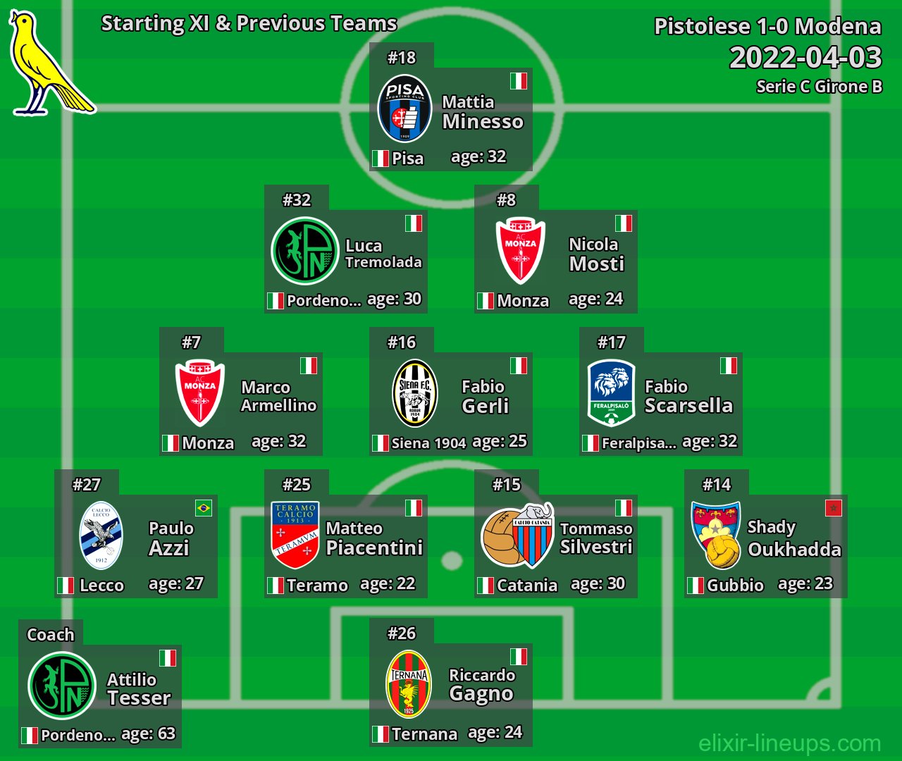 Modena Starting XI & Previous Teams 2022-04-03