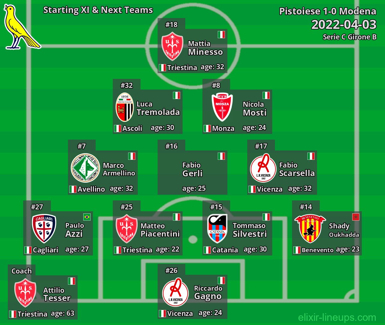 Modena Starting XI & Next Teams 2022-04-03