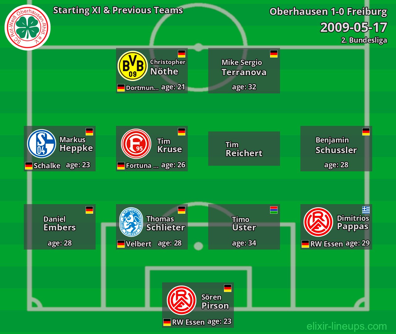 Oberhausen Starting XI & Previous Teams 2009-05-17
