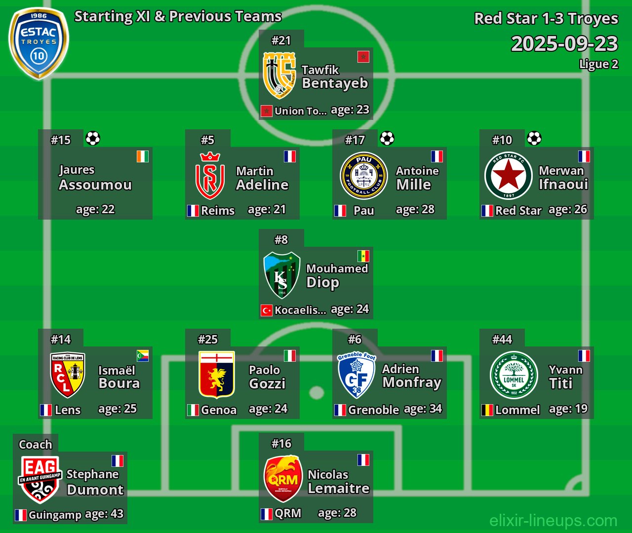 Troyes Starting XI & Previous Teams 2025-09-23