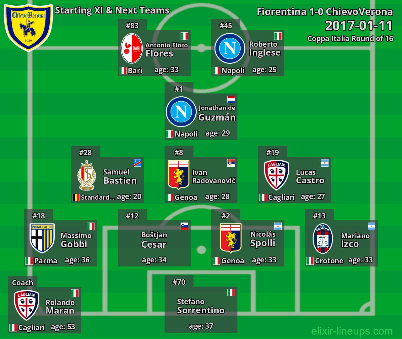 ChievoVerona Starting XI & Next Teams 2017-01-11
