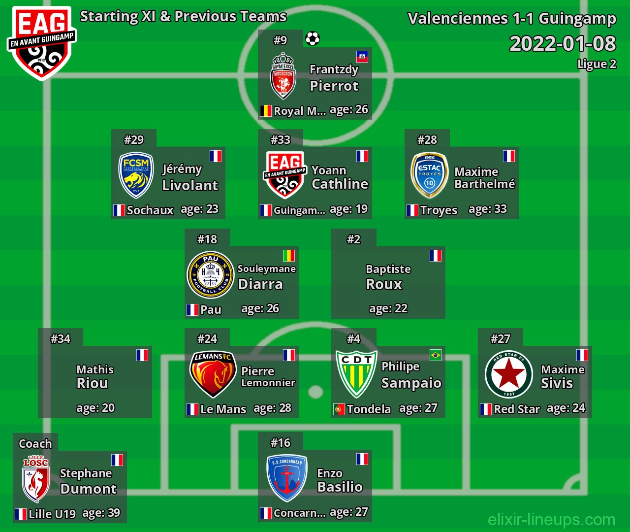 Guingamp Starting XI & Previous Teams 2022-01-08