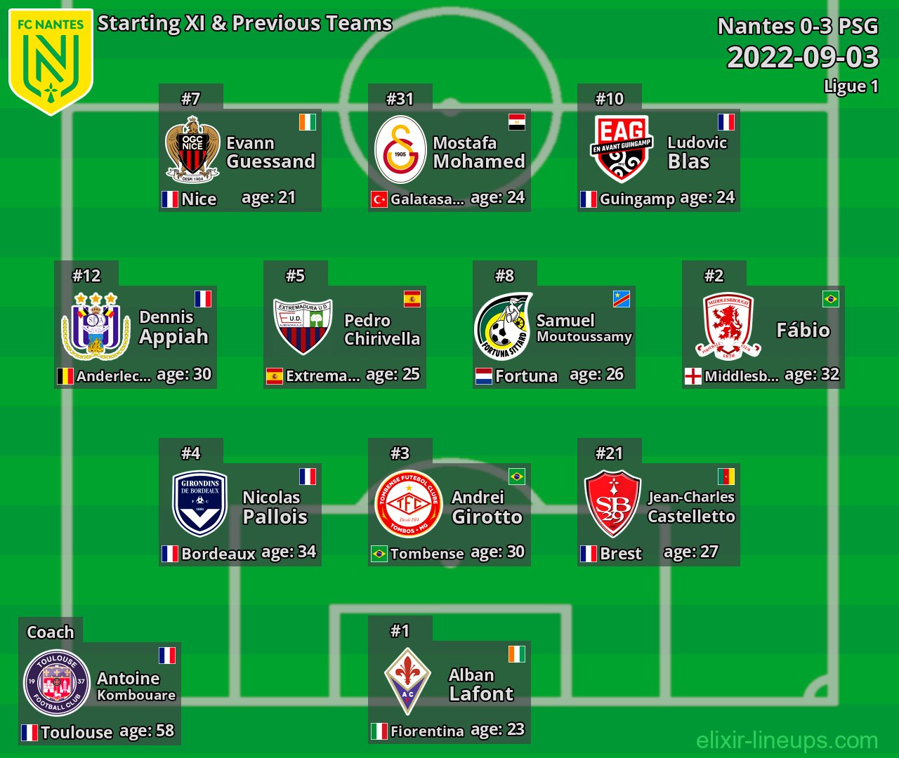 Nantes Starting XI & Previous Teams 2022-09-03