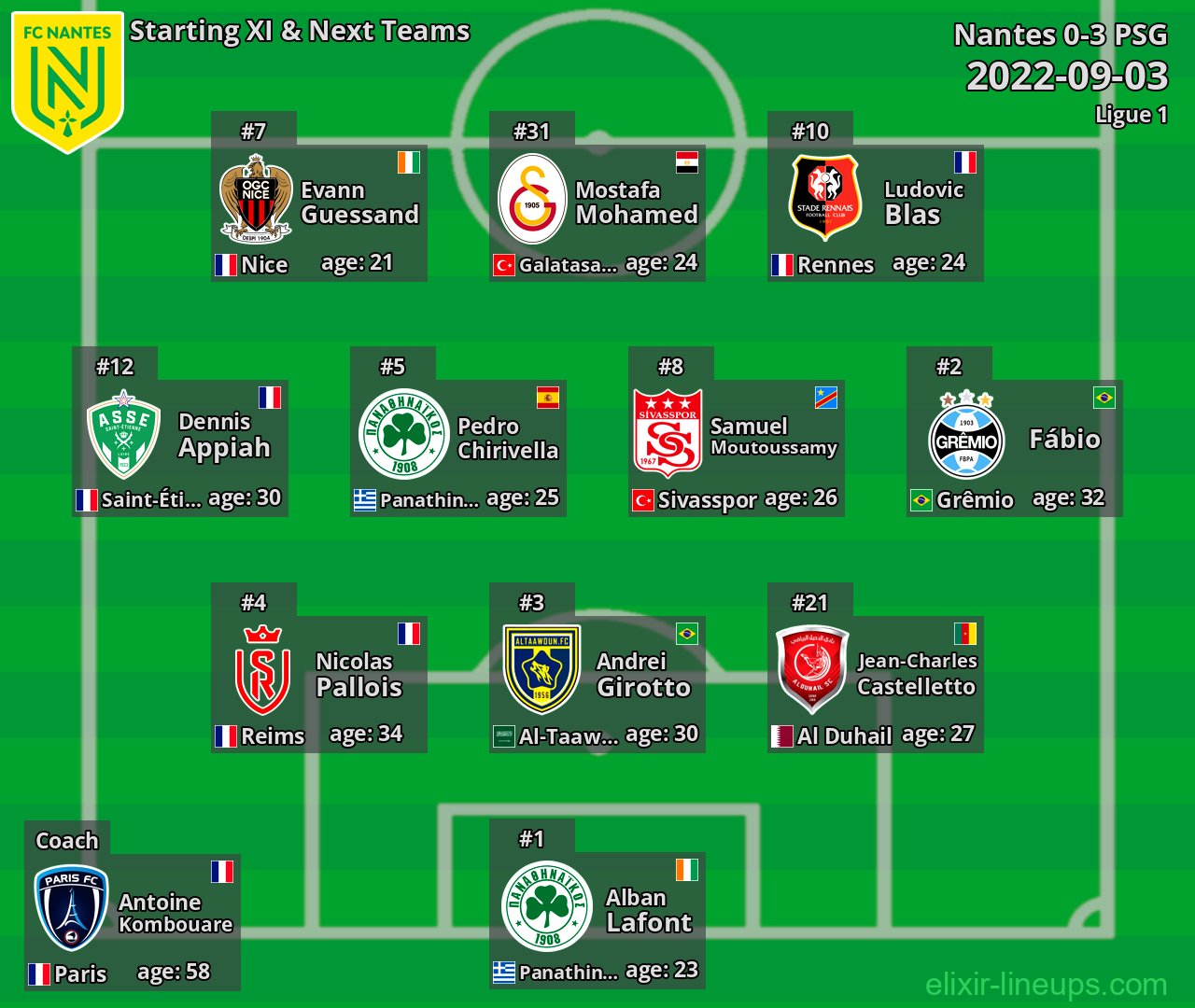Nantes Starting XI & Next Teams 2022-09-03