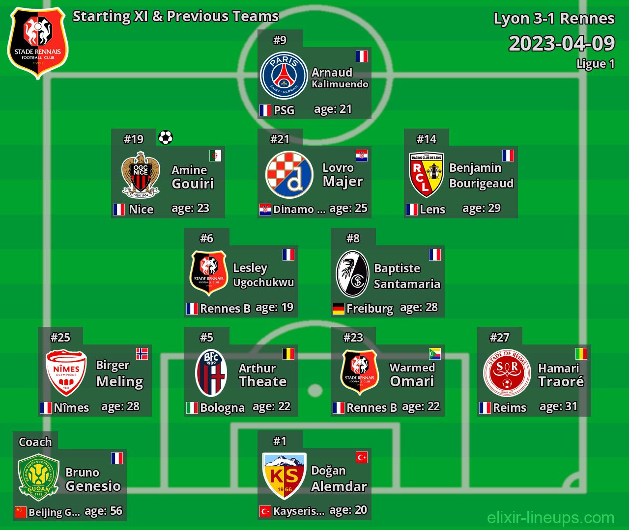Rennes Starting XI & Previous Teams 2023-04-09