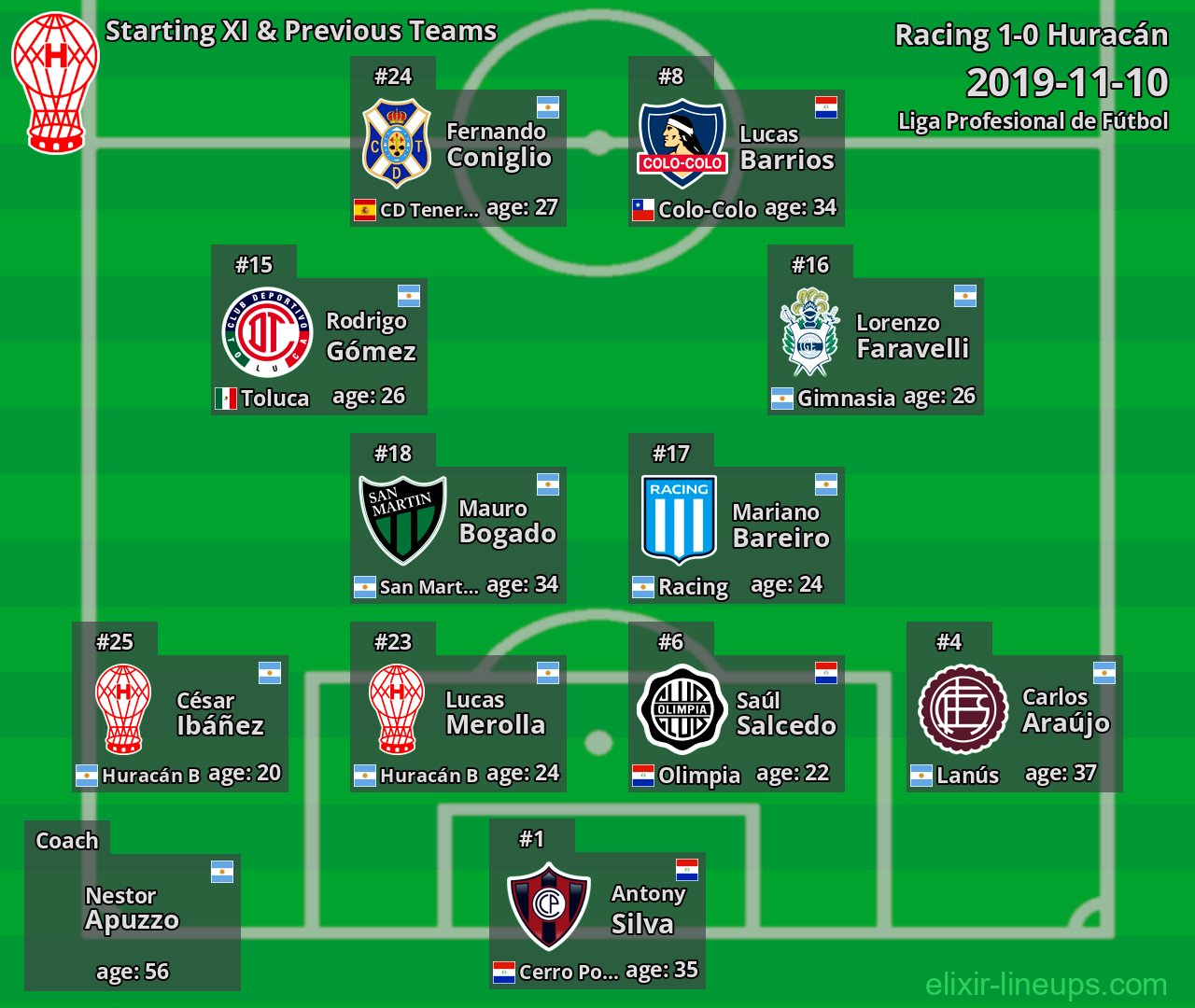Huracán Starting XI & Previous Teams 2019-11-10