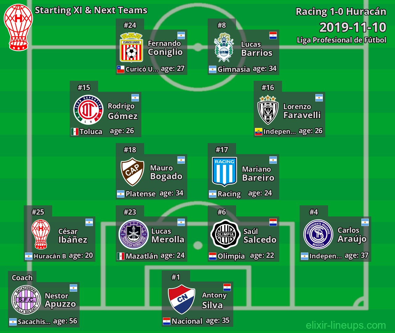 Huracán Starting XI & Next Teams 2019-11-10