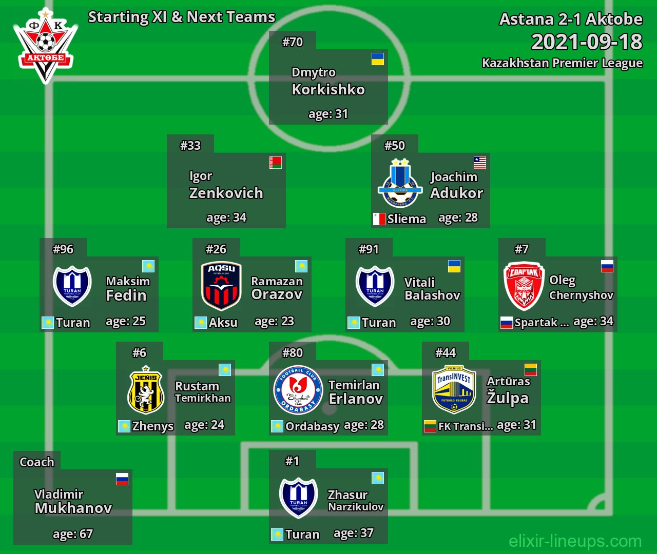 Aktobe Starting XI & Next Teams 2021-09-18