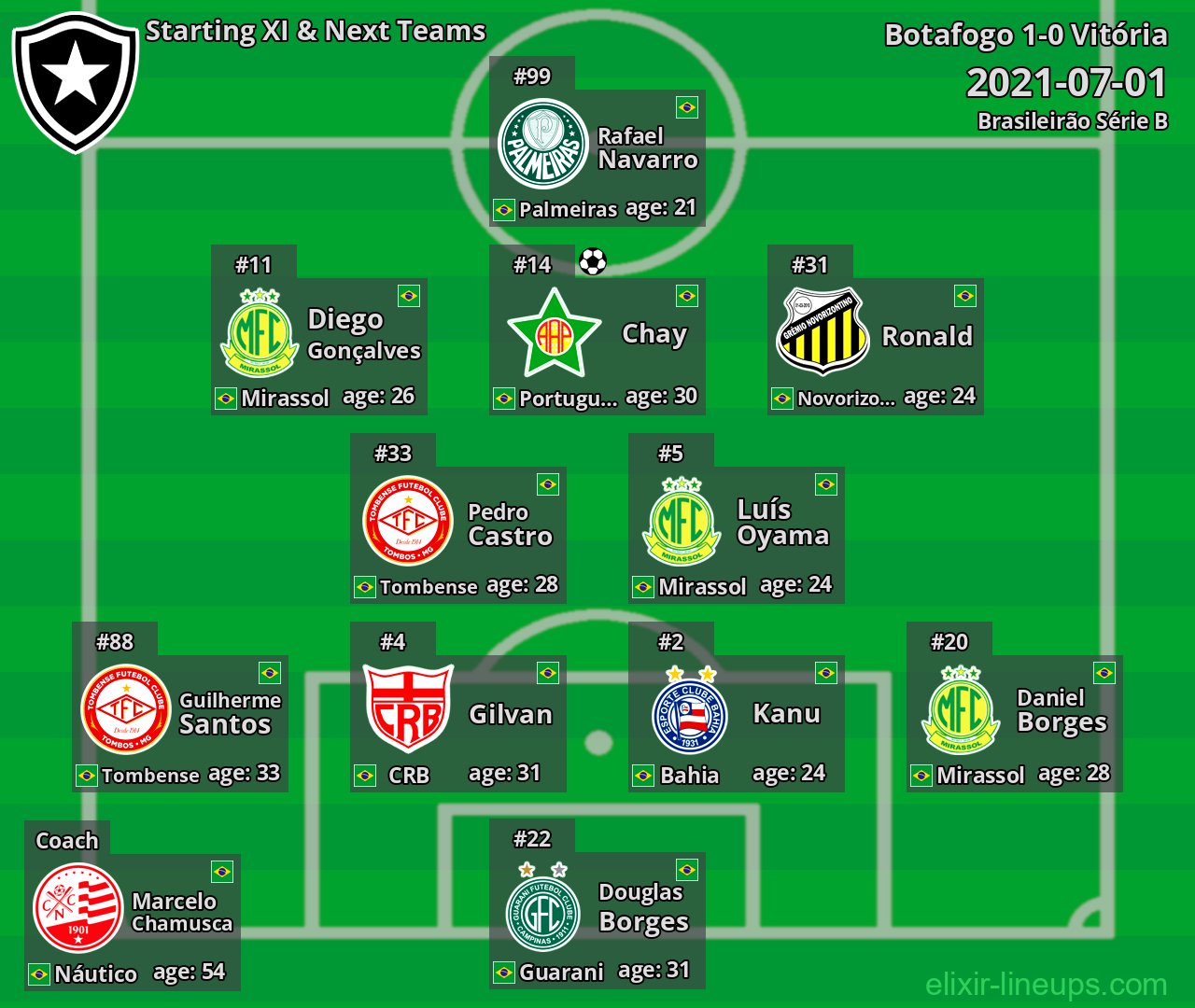 Botafogo Starting XI & Next Teams 2021-07-01