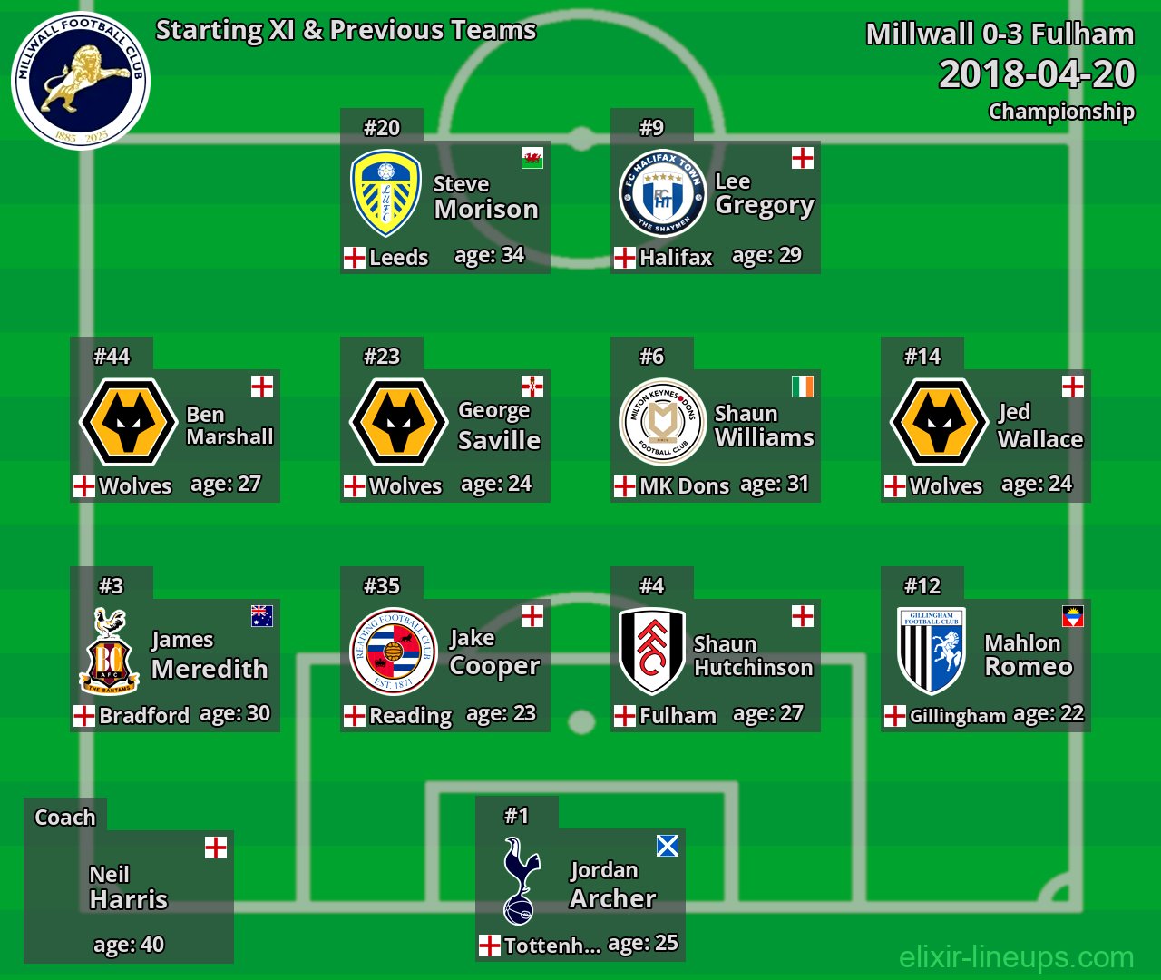 Millwall Starting XI & Previous Teams 2018-04-20