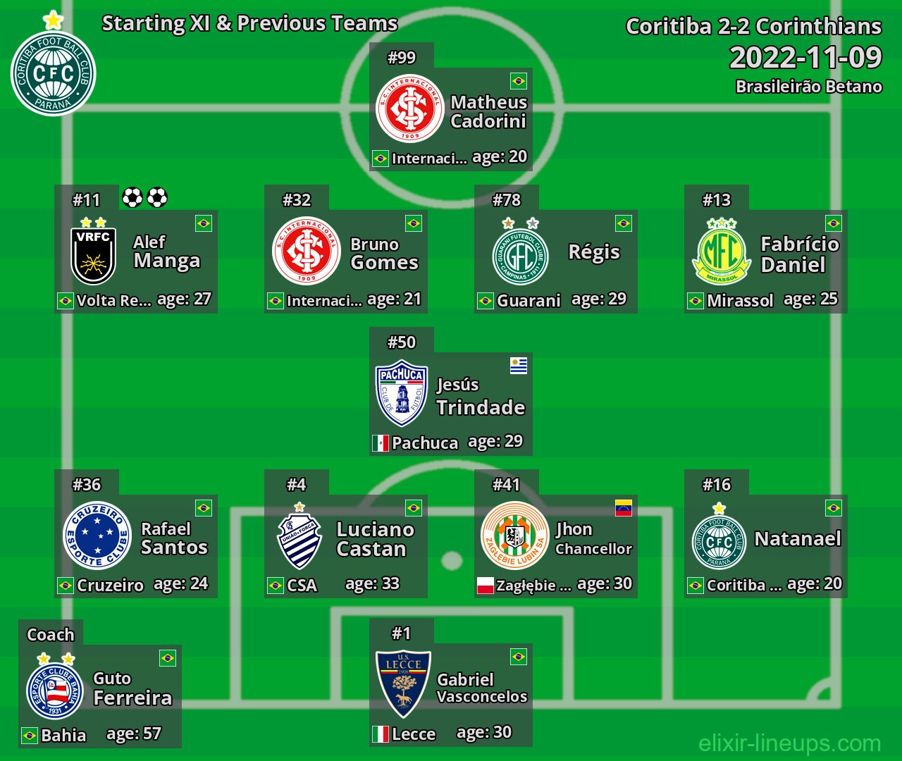 Coritiba Starting XI & Previous Teams 2022-11-09