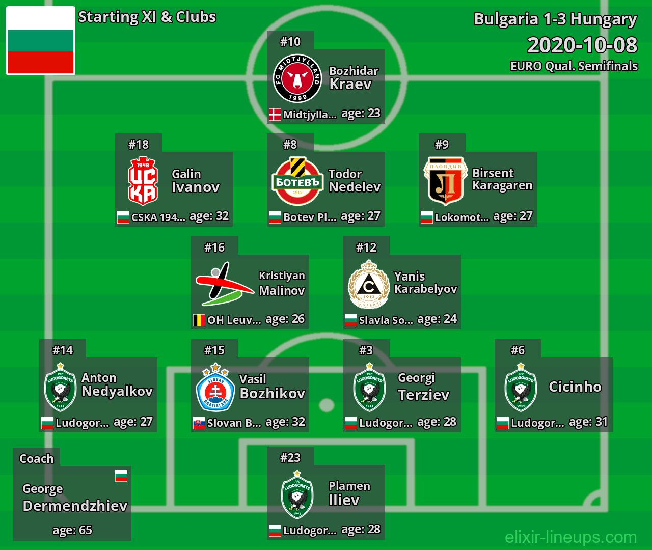 Bulgaria Starting XI 2020-10-08