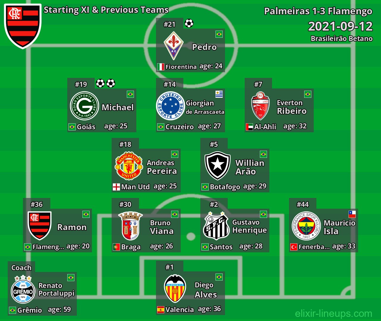 Flamengo Starting XI & Previous Teams 2021-09-12