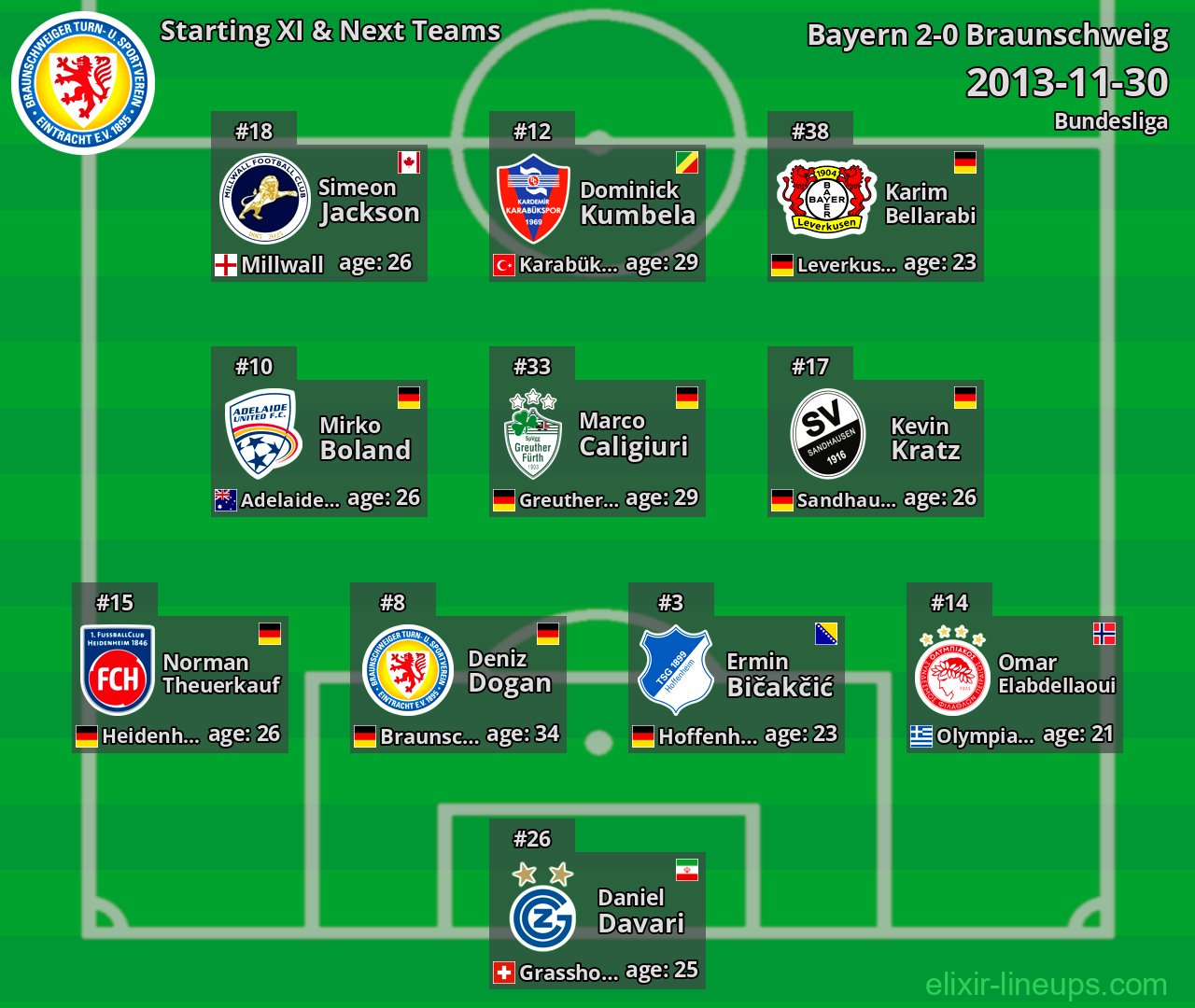 Braunschweig Starting XI & Next Teams 2013-11-30