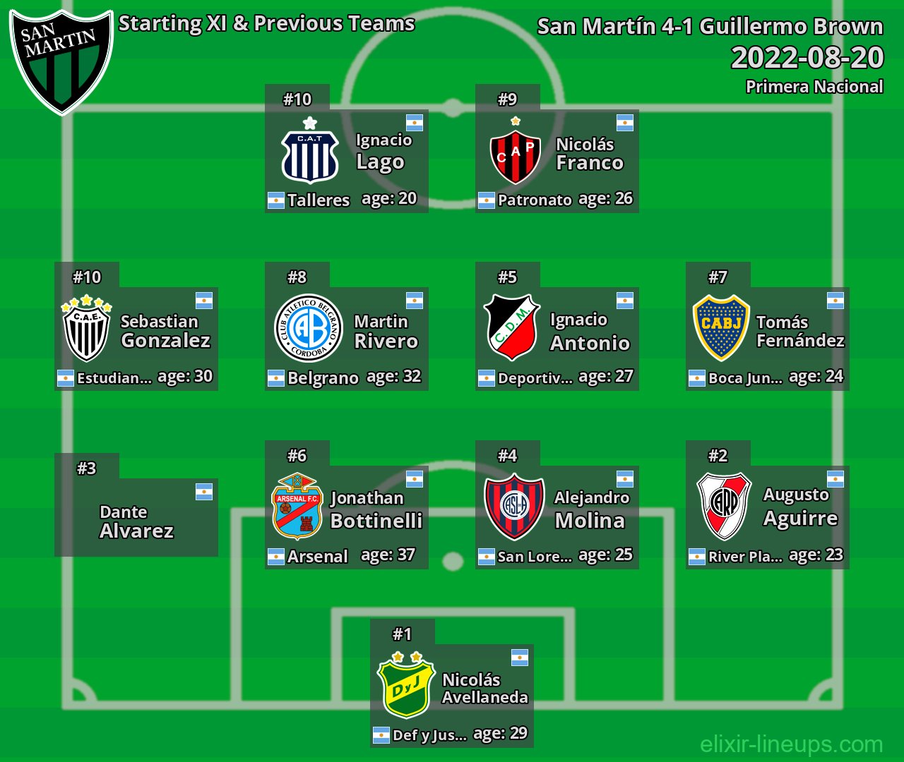 San Martín Starting XI & Previous Teams 2022-08-20