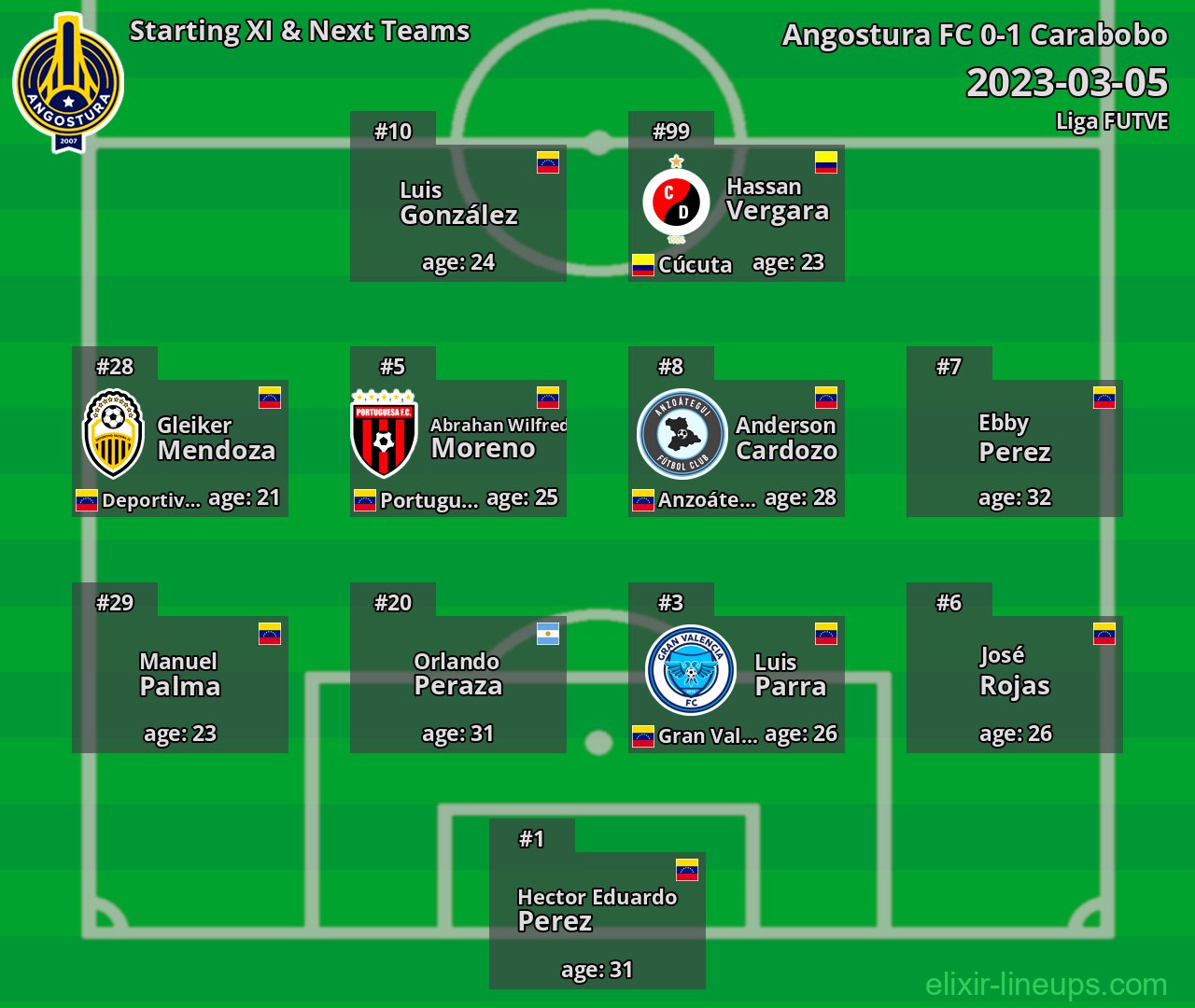 Angostura FC Starting XI & Next Teams 2023-03-05