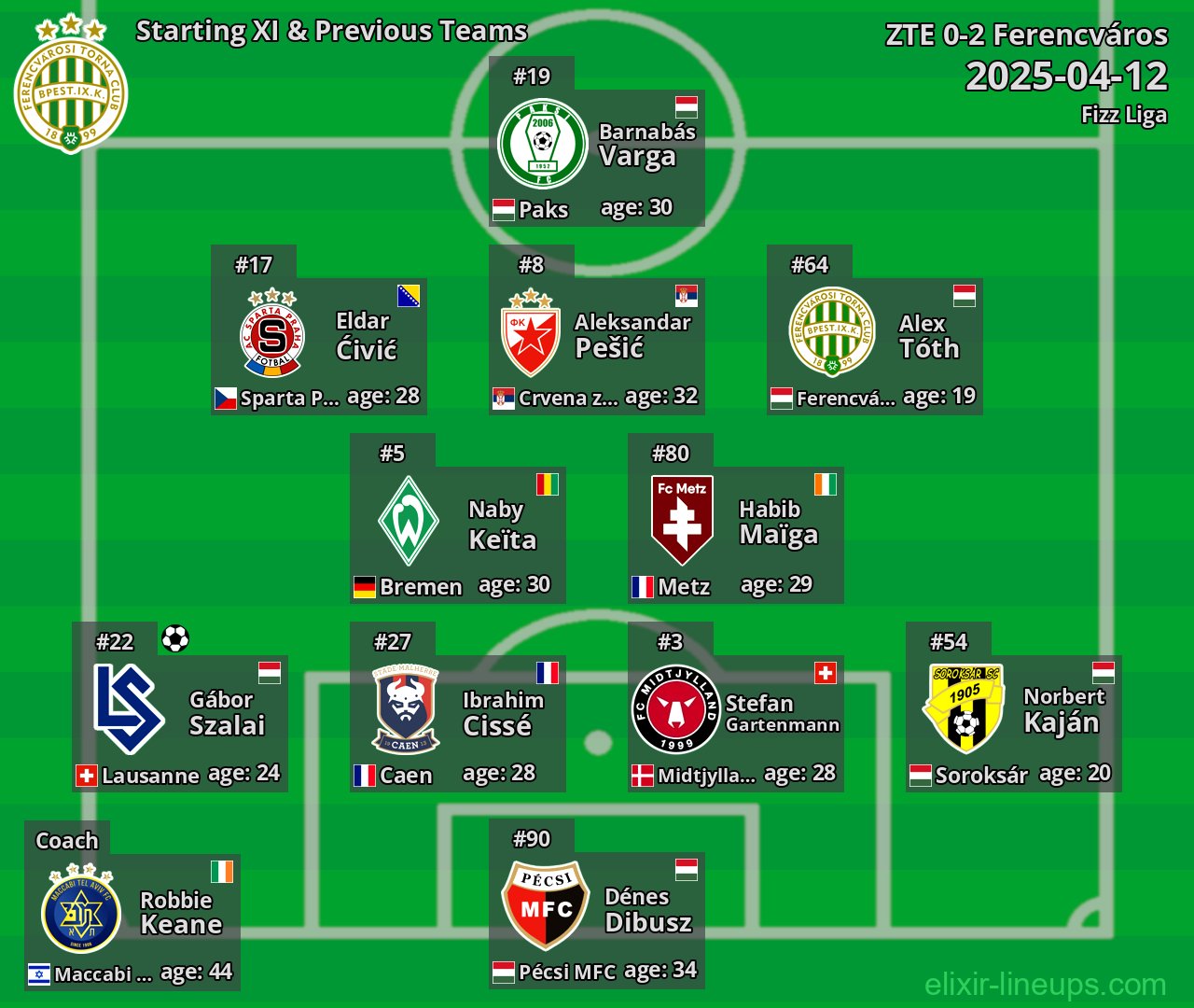Ferencváros Starting XI & Previous Teams 2025-04-12
