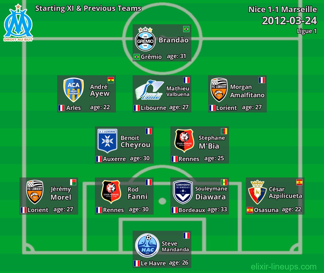Marseille Starting XI & Previous Teams 2012-03-24