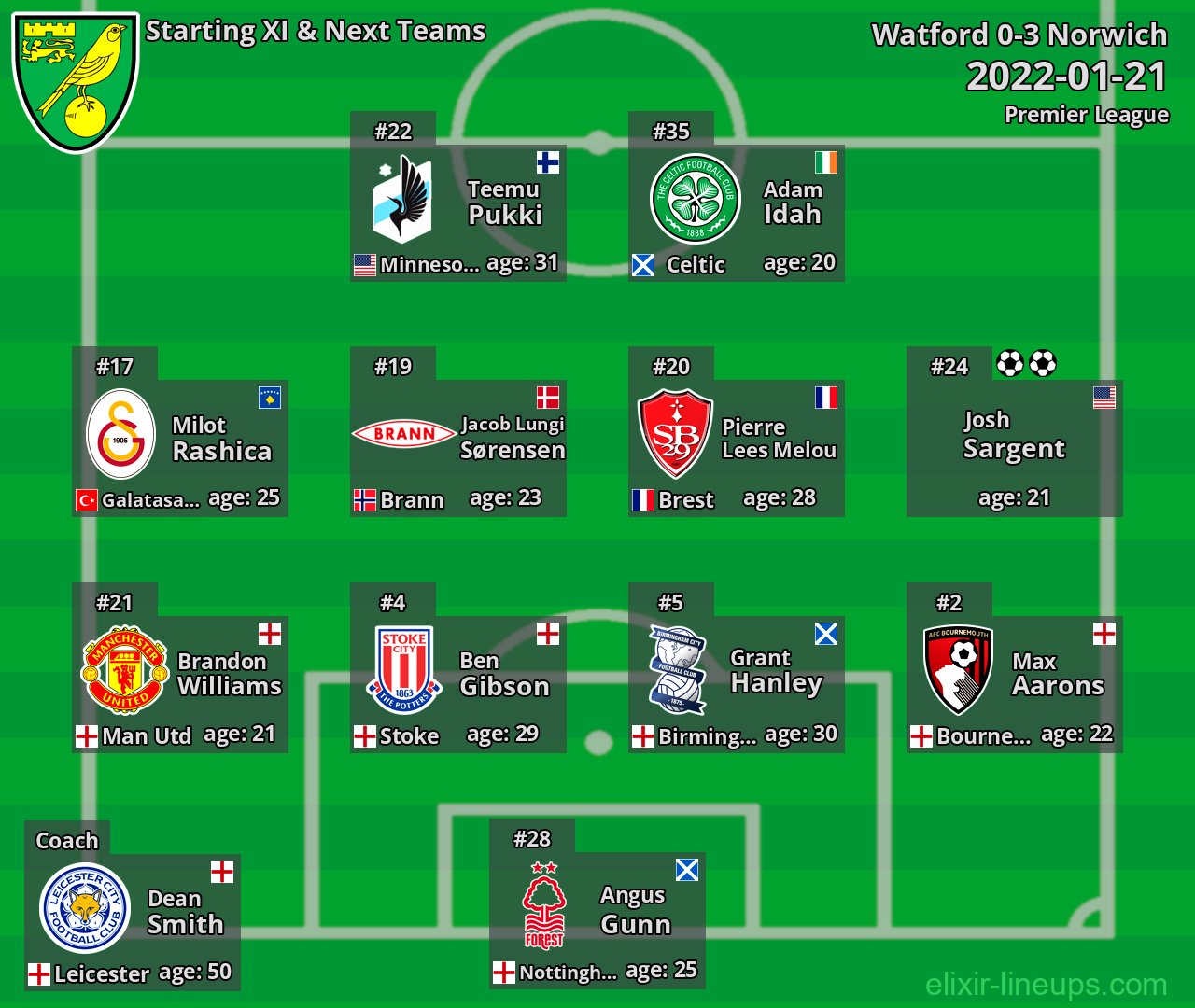 Norwich Starting XI & Next Teams 2022-01-21