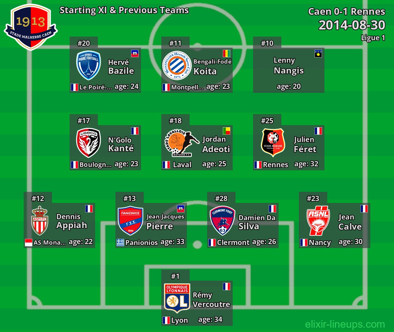 Caen Starting XI & Previous Teams 2014-08-30