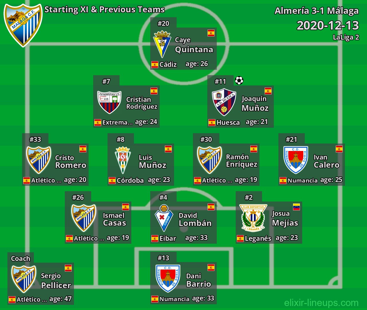 Málaga Starting XI & Previous Teams 2020-12-13