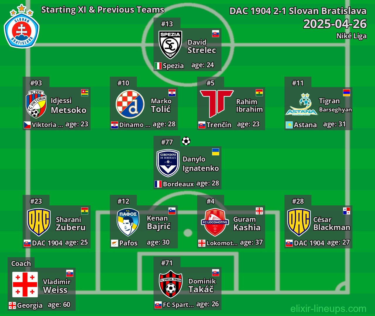 Slovan Bratislava Starting XI & Previous Teams 2025-04-26