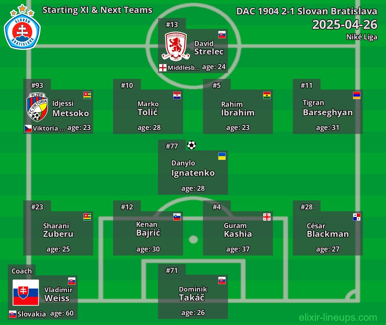 Slovan Bratislava Starting XI & Next Teams 2025-04-26