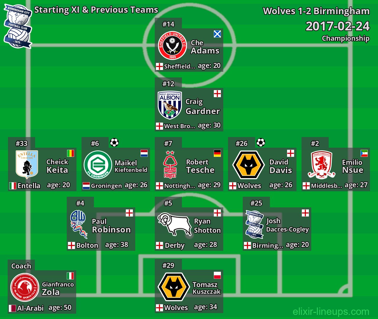 Birmingham Starting XI & Previous Teams 2017-02-24