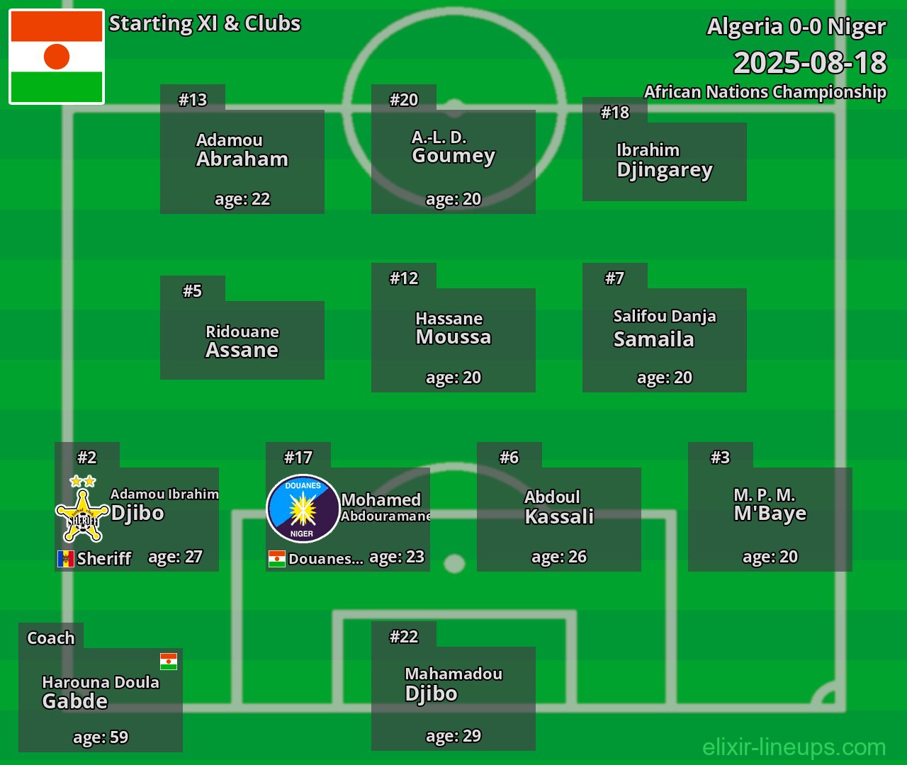 Niger Starting XI 2025-08-18