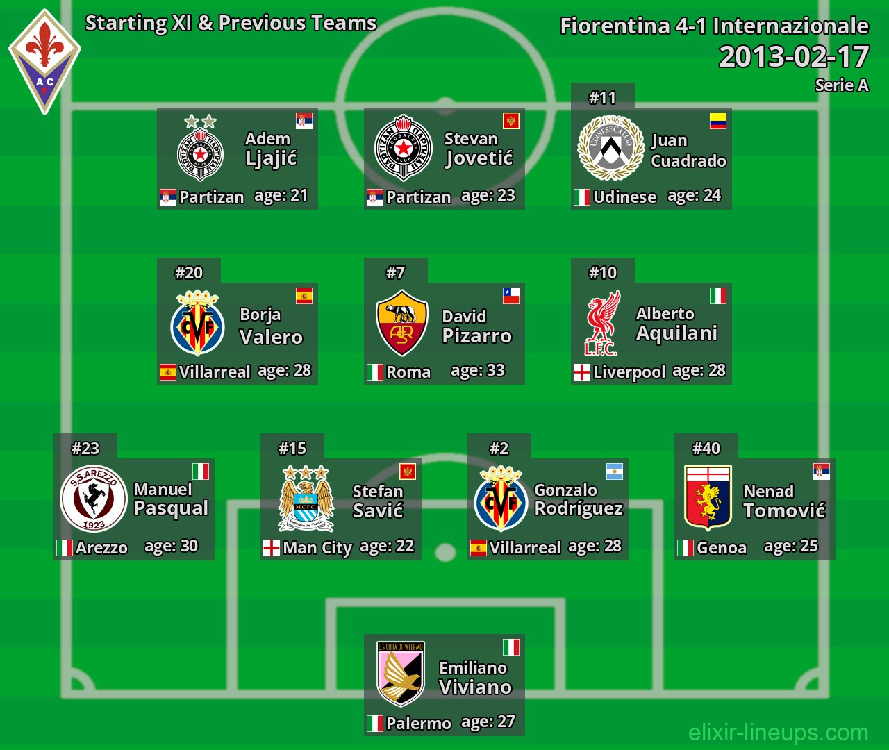 Fiorentina Starting XI & Previous Teams 2013-02-17