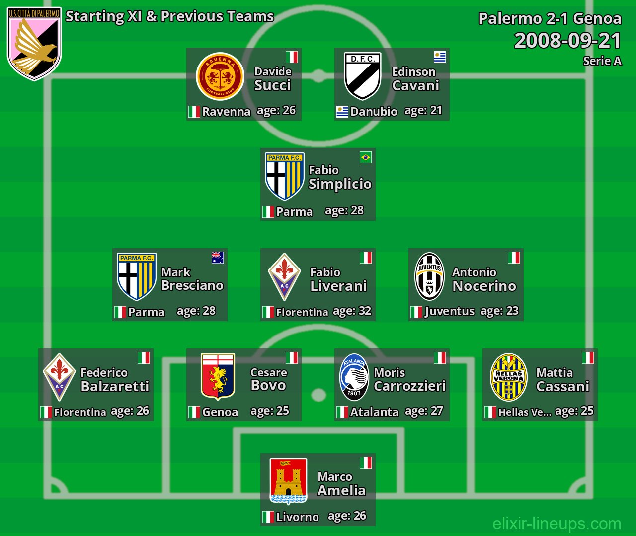 Palermo Starting XI & Previous Teams 2008-09-21