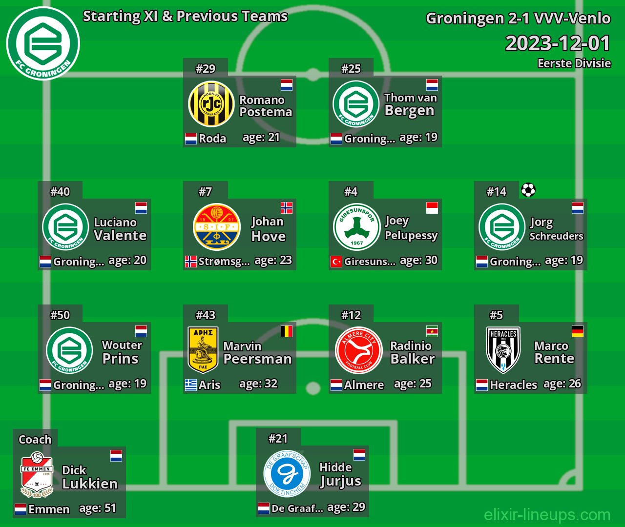 Groningen Starting XI & Previous Teams 2023-12-01