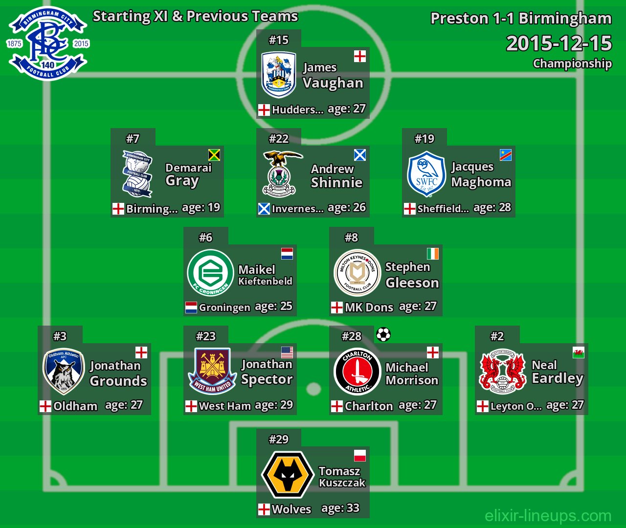 Birmingham Starting XI & Previous Teams 2015-12-15
