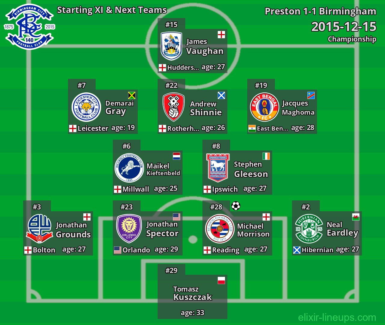 Birmingham Starting XI & Next Teams 2015-12-15