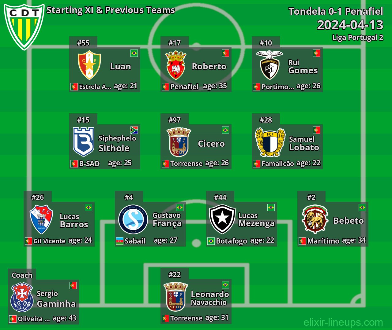 Tondela Starting XI & Previous Teams 2024-04-13