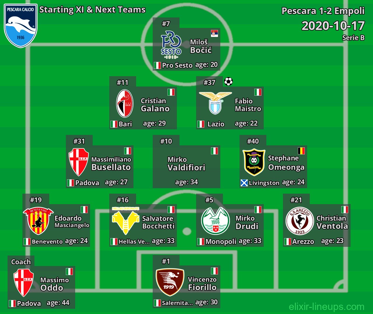 Pescara Starting XI & Next Teams 2020-10-17