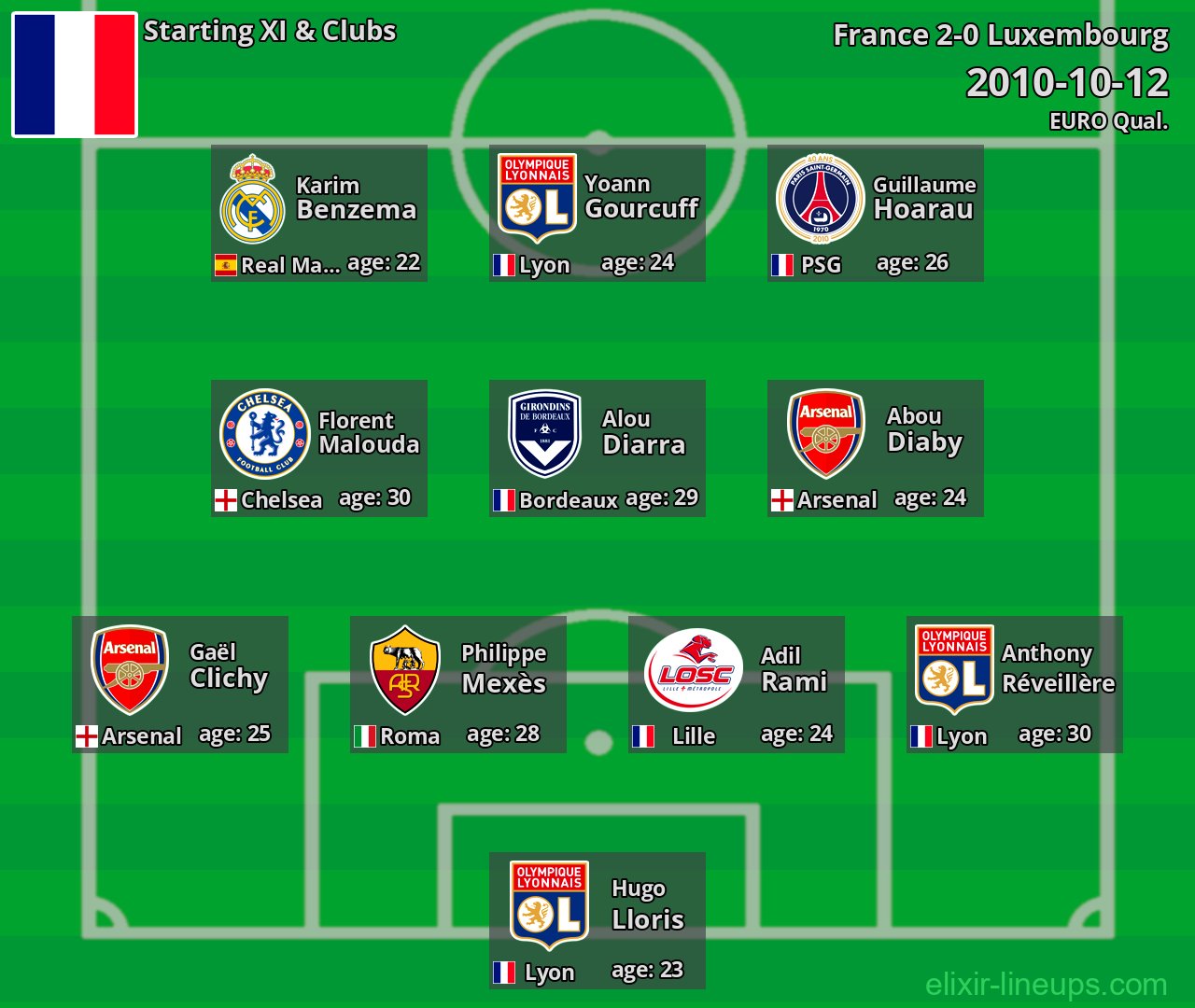 France Starting XI 2010-10-12