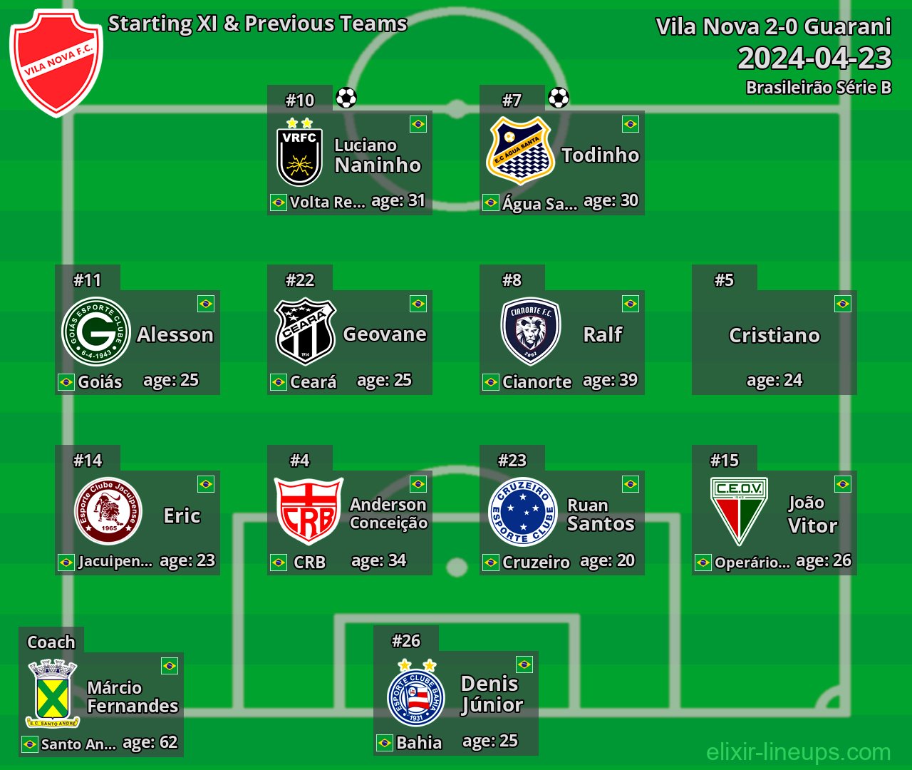Vila Nova Starting XI & Previous Teams 2024-04-23