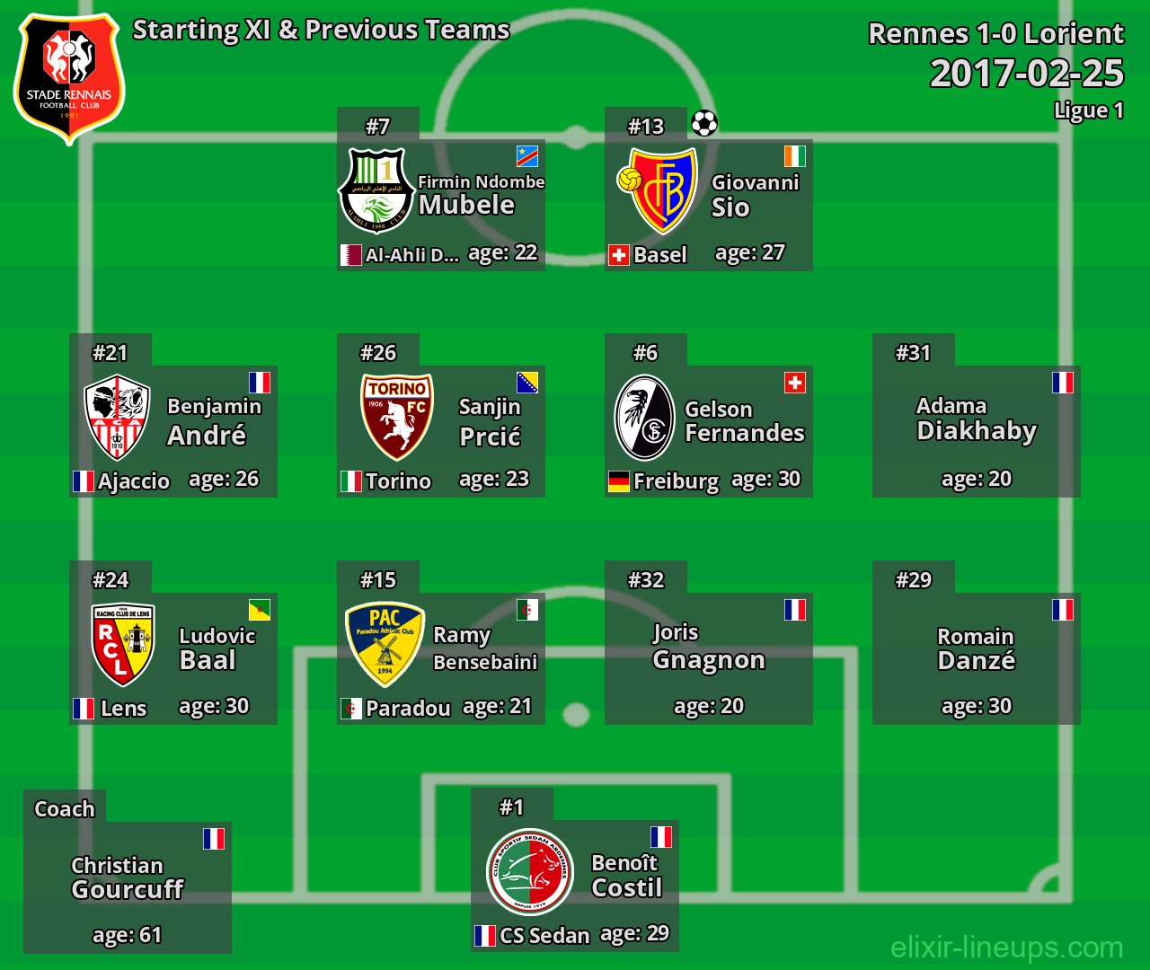 Rennes Starting XI & Previous Teams 2017-02-25