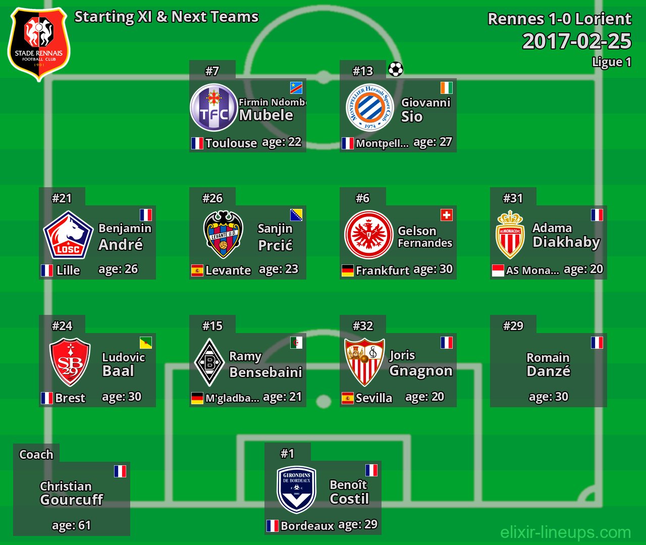 Rennes Starting XI & Next Teams 2017-02-25