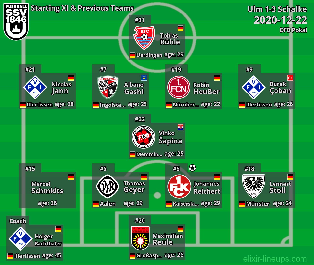 Ulm Starting XI & Previous Teams 2020-12-22