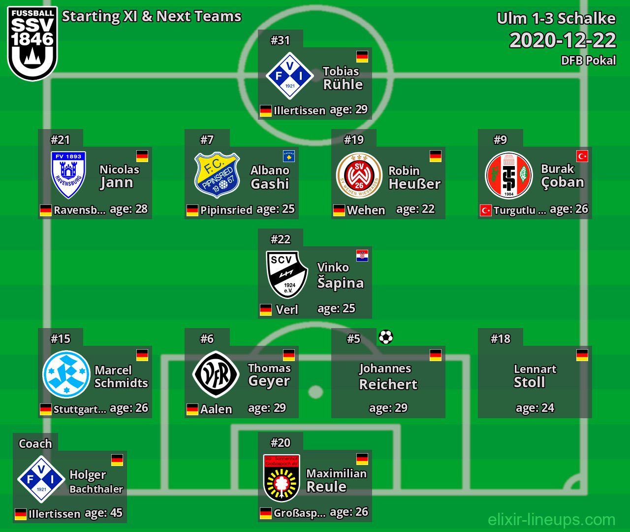 Ulm Starting XI & Next Teams 2020-12-22