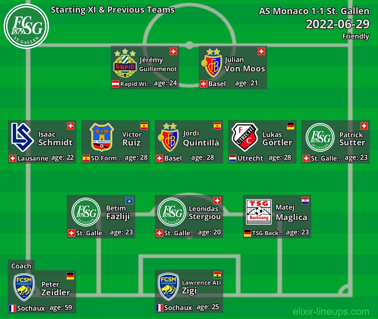 St. Gallen Starting XI & Previous Teams 2022-06-29