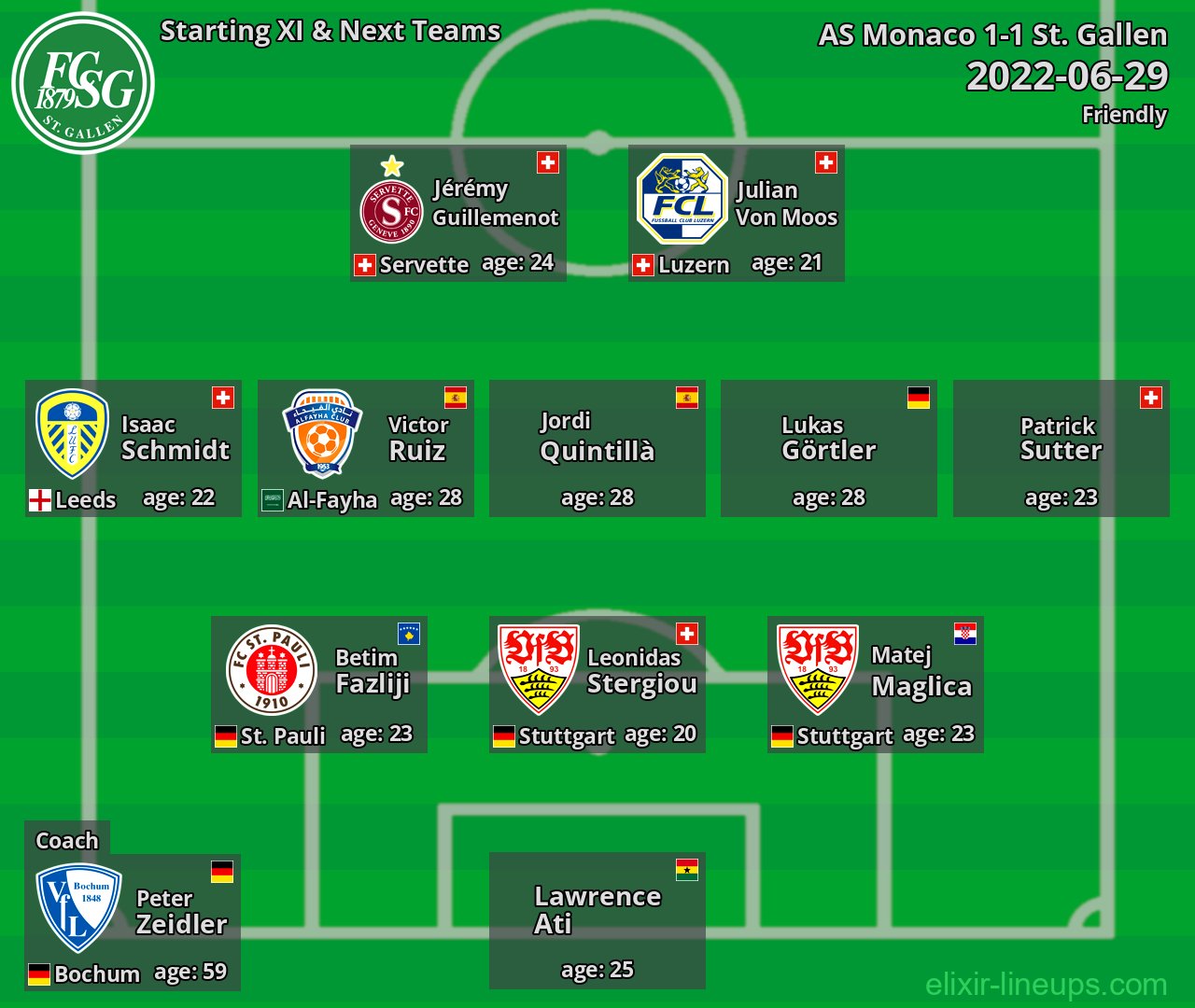 St. Gallen Starting XI & Next Teams 2022-06-29