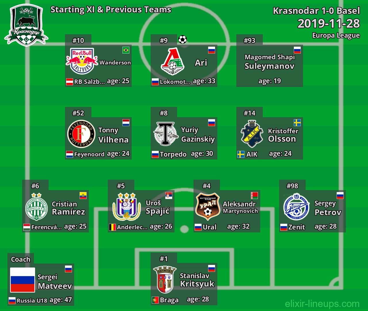 Krasnodar Starting XI & Previous Teams 2019-11-28