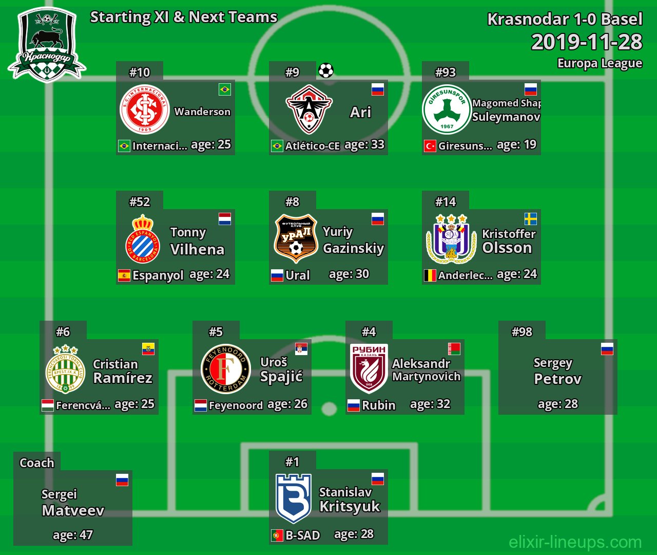 Krasnodar Starting XI & Next Teams 2019-11-28